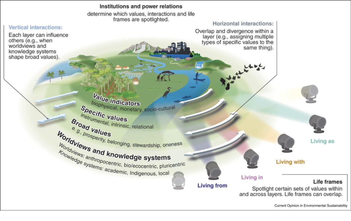 New @IPBES #values paper published describing vertical and horizontal interactions in the values typology authors.elsevier.com/sd/article/S18… @JasperKenter @HELSINKISUS @unaipasku