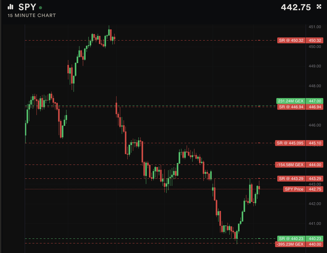 HiddenZones's tweet photo. Here is your $SPY targets for #FOMC Day tomorrow - PUT support = 440 and CALL resistance = 448. Let's see if we can hold $SPY 442 during the ON session.
#FAB7 - $AAPL $AMZN $GOOGL $META $MSFT $NVDA $TSLA https://t.co/s7iviJavp6