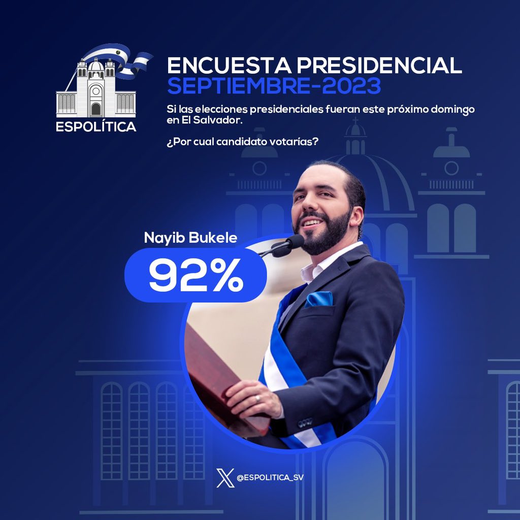 ultimahsv's tweet photo. #ÚltimaHora | La reciente encuesta realizada por @ESPOLITICA_SV reveló que el Presidente @nayibbukele consolida su imagen y preferencia de cara a las elecciones presidenciales de 2024, con una aprobación del 92%, mientras que los demás candidatos logran tan solo un 6%. https://t.co/yeVIyNwM3q