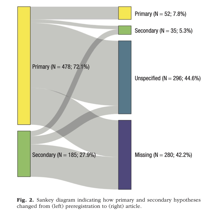 JelteWicherts's tweet image. In more than half of 459 preregistered studies, hypotheses were added, omitted, or changed in the published papers. @DenOlmo
journals.sagepub.com/doi/10.1177/25…