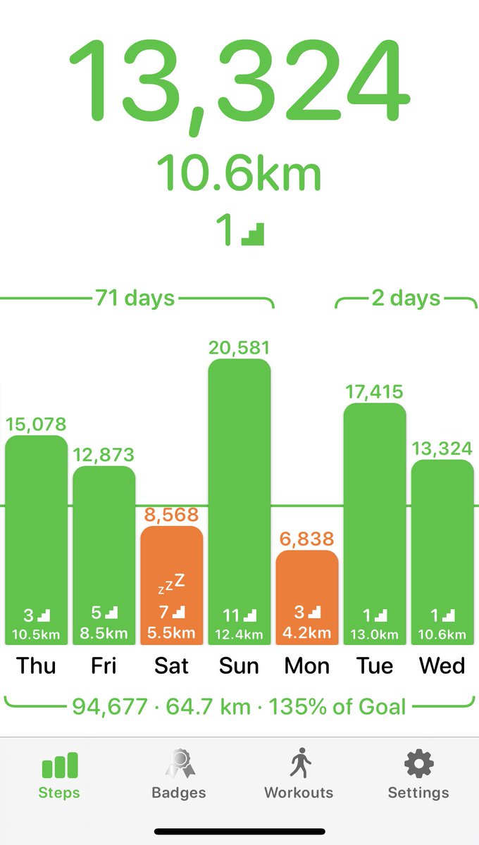 praveenjad212's tweet image. 10.6 KM today. #WellnessWednesday  #FitSource ⁦@firstsource⁩
