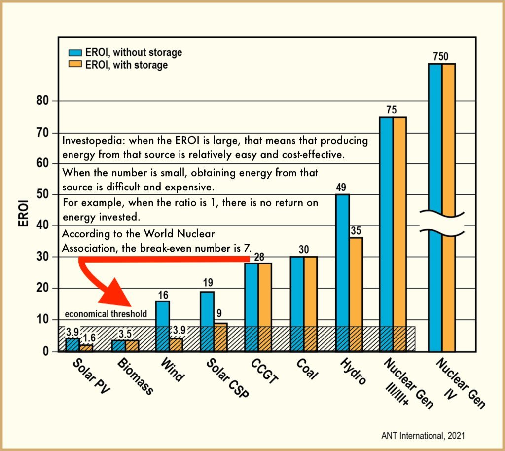 The single most important commodity for an abundant flourishing human future is energy. 

The single most important metric for saving the planet is energy ROI - how much do you get out for what you put in.

Pure renewables leads to civilizational bankruptcy and planetary ruin.
