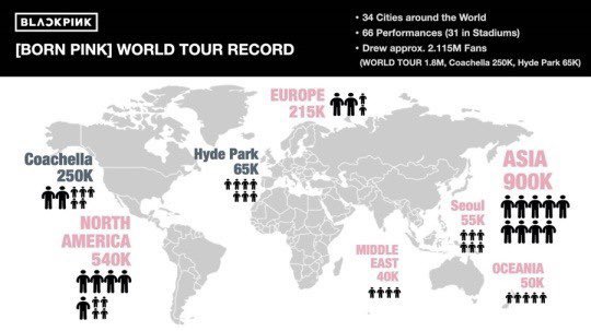 [TRANS] 

Berdasarkan Laporan dari YG ENTERTAINMENT, BLACKPINK “BORN PINK” WORLDTOUR dihadiri oleh 2.11 Juta Orang dari 34 kota dengan 66 show di 31 stadium

Source: n.news.naver.com/entertain/arti…
#BORNPINK_WORLDTOUR <a href="/BLACKPINK/">BLACKPINKOFFICIAL</a> #BLACKPINK