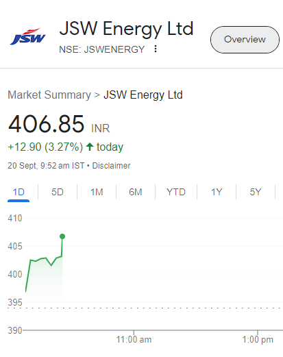 BE_Bazaar's tweet photo. #BrokrageReport के बाद #JSWEnergy में 3% से ज्यादा की तेजी
#StocksInFocus #StockMarket #StocksToWatch #BSE #NSE #StockMarket #Bazaar #BharatExpressBazaar https://t.co/hL8CxY85N8