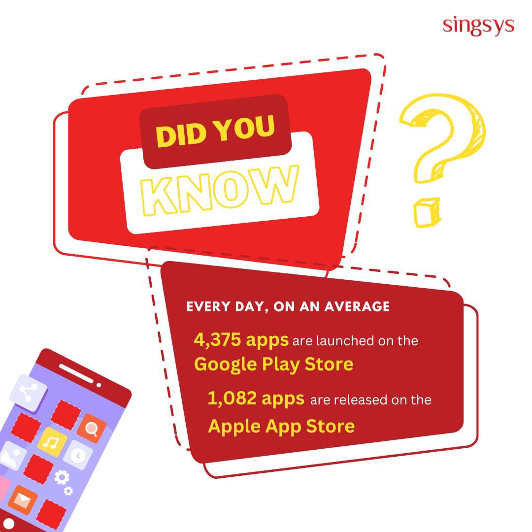 Which platform do you prefer for your mobile adventures?

Google Play Store launches a whopping 4,375 apps! 
Apple App Store follows closely with 1,082 new apps!

#TechFacts #AppStore #GooglePlay #AppleAppStore #TechWorld #Singsys