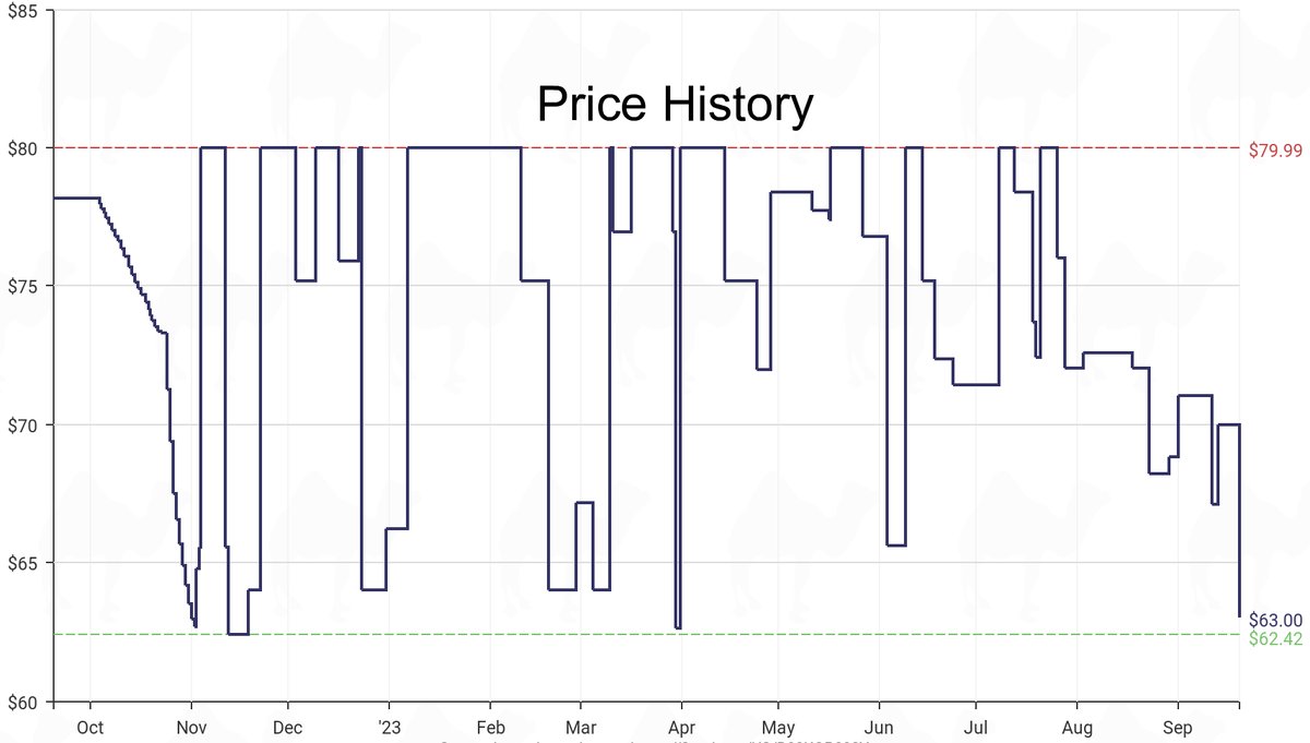 DeepPrice's tweet image. Lowest price on Amazon.com for Standard Skateboards  from Yocaher #dpdLowestPrice #Yocaher #StandardSkateboards
Only $63
amazon.com/dp/B00KOP093Y?…