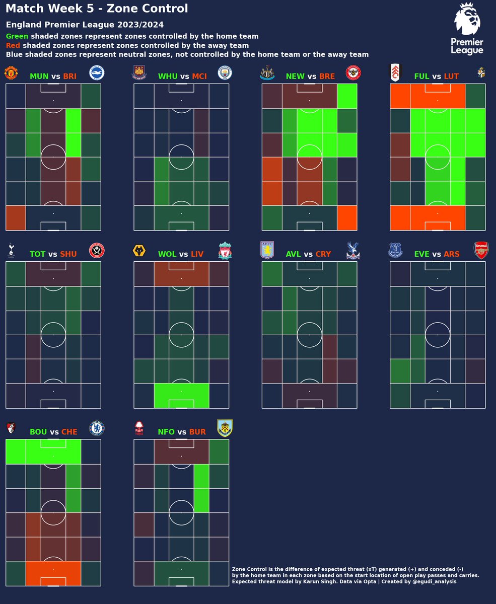 egudi_analysis's tweet photo. What zones did #EPL teams control in MW 5? 

- #MUN targeted the 1/2 spaces; #BHA controlled the center &amp; were dangerous deep down the left wing
- #EVE nullified #ARS &amp; dominated the left despite losing
- Dominant from #TOT in terms of pitch control in every key zone in att half https://t.co/OjzG0LurbQ
