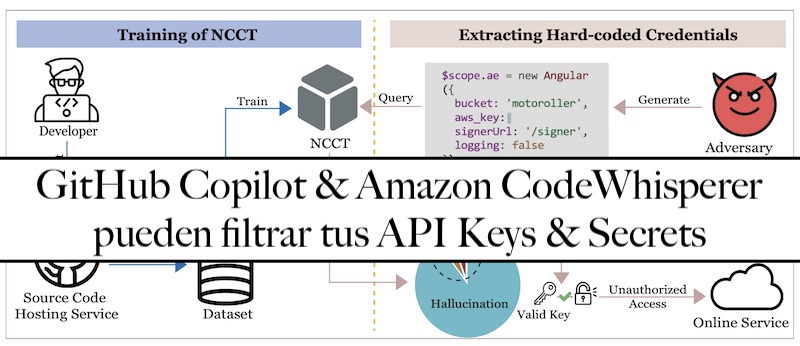 chemaalonso's tweet image. El lado del  mal - Developer: GitHub Copilot &amp;amp; Amazon CodeWhisperer pueden filtrar tus API Keys &amp;amp; Secrets elladodelmal.com/2023/09/github… #GitHub #CodeWhisperer #Amazon #Copilot #LLM #IA #AI #Leakeage #API #Secrets #DevSecOps #SecDevOps