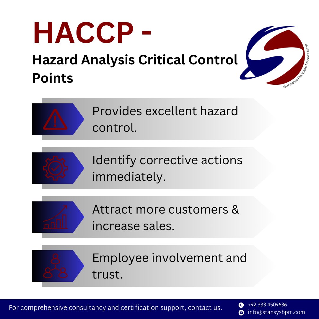 stansysbpm's tweet photo. Hazard Analysis Critical Control Points (HACCP) system focuses on food safety. Stansys BPM provides top-notch consulting services and certification support.

#stansys #SBPM #Stansysbpm #haccp #HACCPcertification #HazardAnalysisCriticalControlPoint https://t.co/xL0V0q6QoX