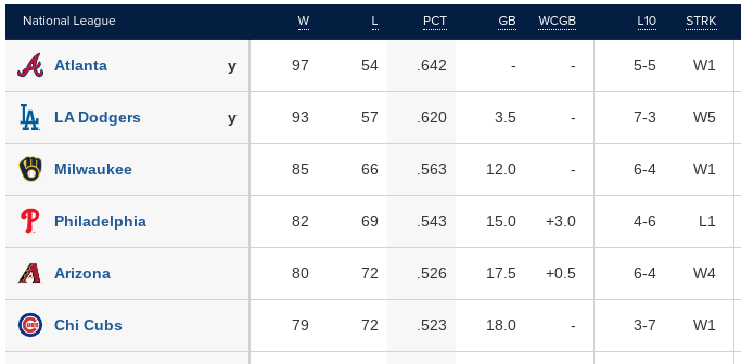 BleednblueJohn's tweet photo. The #Dodgers are only 3.5 Games Behind the Braves with 11 games to play.... #NumberOneSeed https://t.co/0JsQeCfUWy