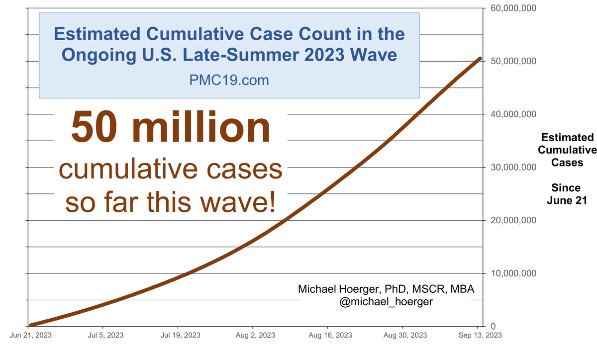 michael_hoerger's tweet photo. As we've (hopefully) passed the peak of the U.S. late-summer 2023 C0VID wave, is it still a good time to advocate for further precautions?

YES! It's the perfect time. (A psychologist's non-calculus version).

In contrast to our usual graph, which shows daily cases (see QT), this graph shows cumulative cases, estimated based on #wastewater data, starting from the approximate onset of the current wave, Jun 21, 2023. We're at an estimated >50 million infections so far this wave!

Even though we are past the peak, we are still piling on cumulative cases at a very high rate, and we will keep doing so the next few weeks. (The "calculus" part is that we're just piling on at a marginally lower rate each day, almost imperceptibly slighter.) Bear in mind, most people you know are not tracking wastewater and have been told the pandemic is "over." BUT they are seeing more and more anecdotal examples in their own lives. Their implicit C0VID tracker has been ticking up, much like our graph, and it's going to keep ticking up. 

As a psychologist who was doing community-based N95 distribution during the Omicron BA.1 wave ("Project Bandura"), I would speculate that people are most concerned about a wave 2-4 weeks after it's peaked, when their implicit cumulative case count is very high. For example, in that project, there was limited interest in free N95s just 2 weeks before the peak! 3 weeks after the BA.1 peak, we were able to pass out 1 N95 mask every 4.6 seconds and backed up traffic on Canal St by 5 blocks! 

As a psychologist, the second point I would raise is that behavior change takes time. Every therapist has had the experience of suggesting something repeatedly to a client (patient), only to get shot down or ignored repeatedly, and then have the client adopt the pattern of thinking or doing several months later, highly internalized, with perhaps limited awareness it was suggested by the therapist. That's 100% a win. So, you may not win today getting a vulnerable loved one to mask or fit test, or getting a school to accept a HEPA, but right now, people may be more receptive than usual. It's a teachable moment. And if you don't win now, you might win when the bigger winter wave comes, or next February amid the grief of much gratuitous morbidity, or next August when cases tick up again via poorly-ventilated schools and they have internalized that what you said was right. 

Stay strong. #MaskUp #VaxUp Keep fighting. 💪