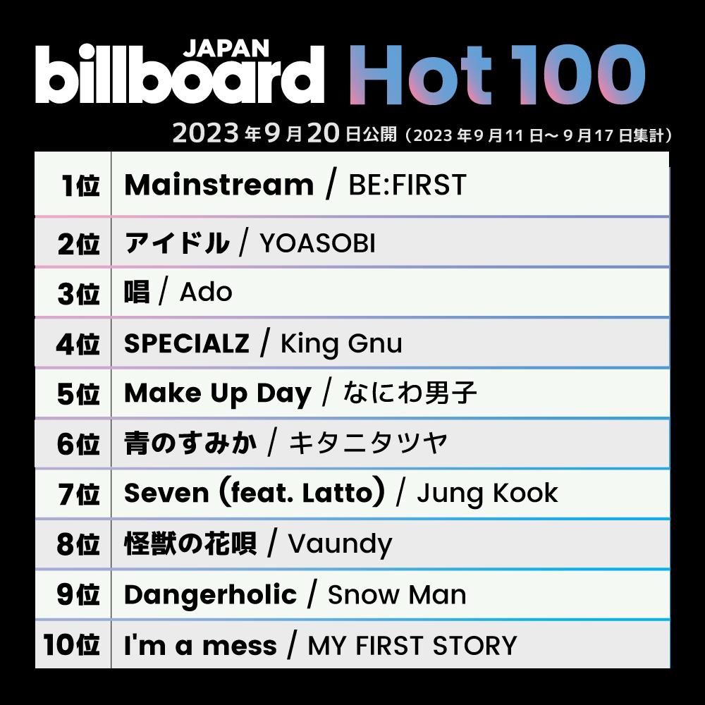 Billboard_JAPAN's tweet photo. 【今週の総合ソング・チャート“JAPAN Hot100”】
1位 BE:FIRST
2位 YOASOBI
3位 Ado
4位 King Gnu
5位 なにわ男子
6位 キタニタツヤ
7位 Jung Kook
8位 Vaundy
9位 Snow Man
10位 MY FIRST STORY

https://t.co/QKb8CmfLg2 https://t.co/ZwtGbguMgt