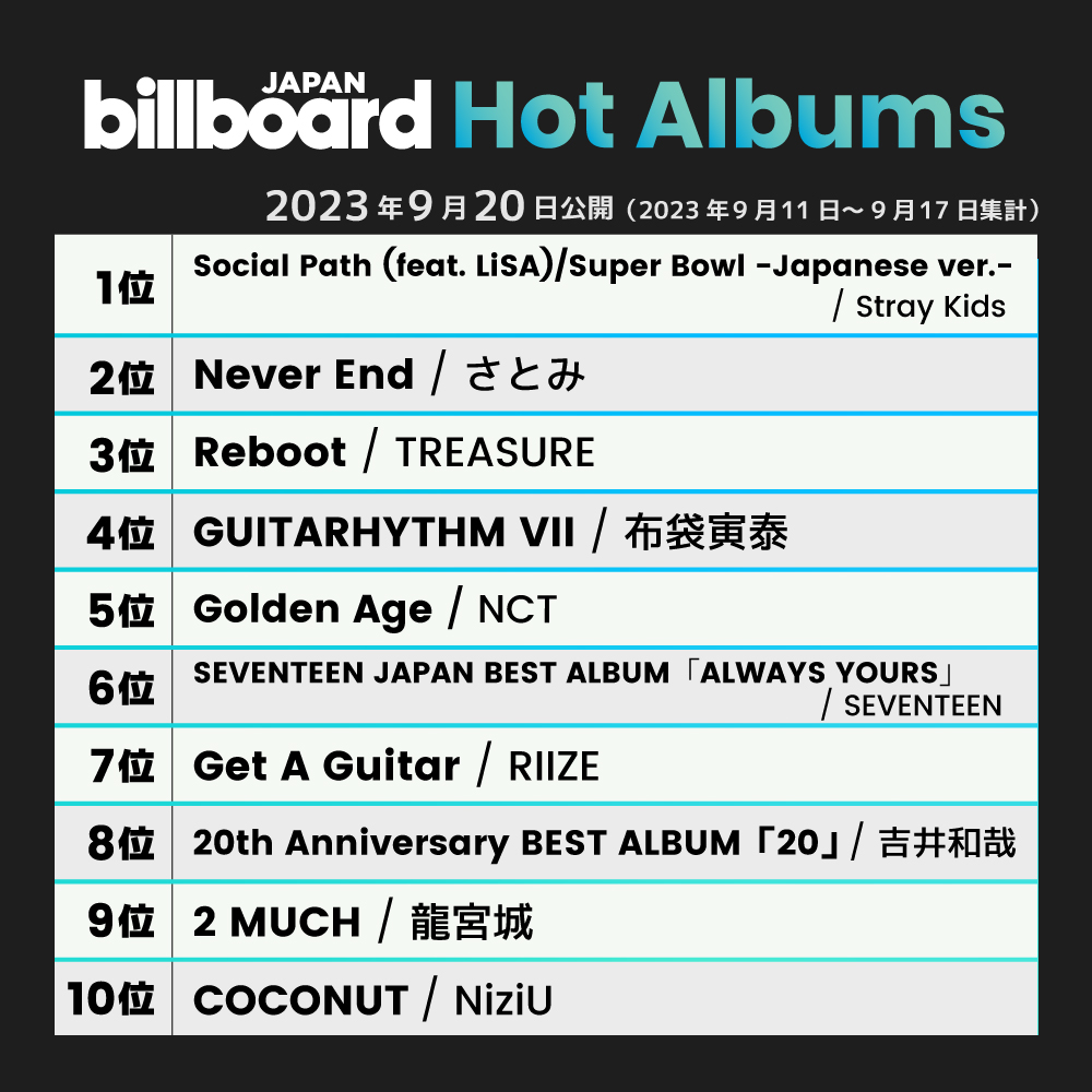 Billboard_JAPAN's tweet photo. 【今週の総合アルバム・チャート“Hot Albums”】
1位 Stray Kids
2位 さとみ
3位 TREASURE
4位 布袋寅泰
5位 NCT
6位 SEVENTEEN
7位 RIIZE
8位 吉井和哉
9位 龍宮城
10位 NiziU

https://t.co/QAlh0NPig3 https://t.co/PrQRFNgU55