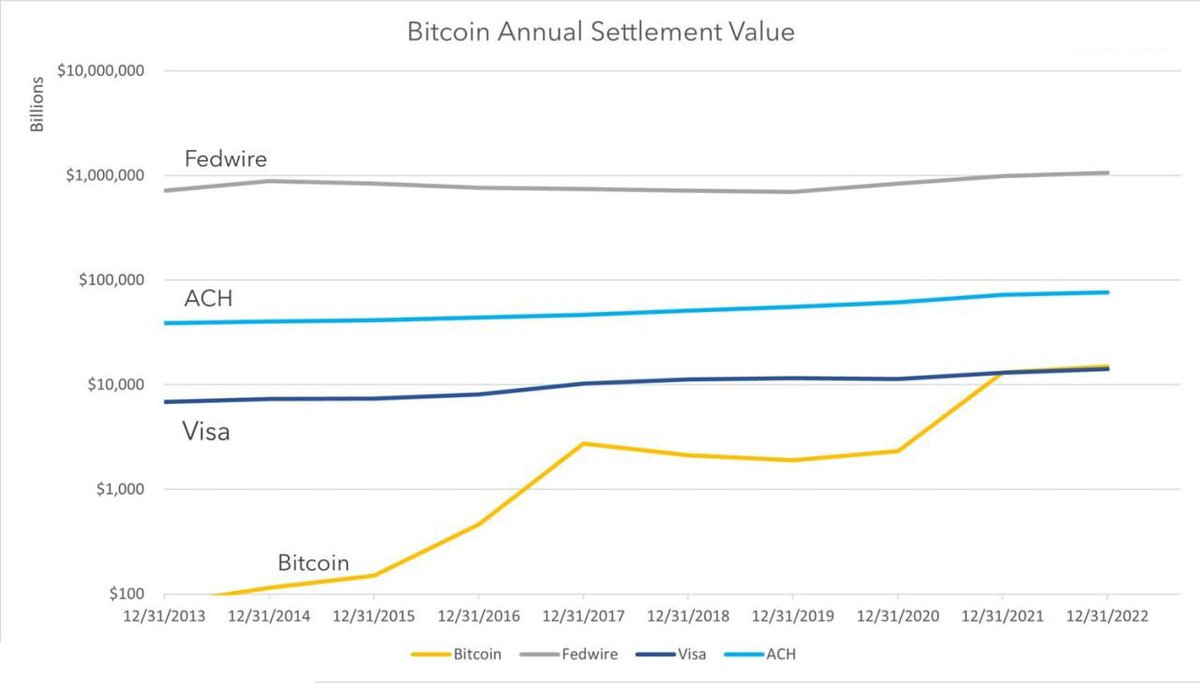 BlueBlurFtm's tweet photo. ⚡️🪙  #Bitcoin has exceeded the annual transaction volume of #Visa. Quite remarkable for a decentralized payment network.

#CryptoNews #BlurNews #Crypto #blockchain https://t.co/EvyTZ9M7jC