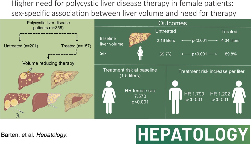 🆕 Proud to report our paper in @HEP_Journal ✅Higher need for polycystic liver disease therapy in female patients 💪Team work with @Tom__gevers @UZLeuven @erasmusmc 🇪🇺 generated in @ERN_RARE_LIVER 🔗bit.ly/48pxPSK