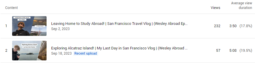 wesleyrich4's tweet photo. Been looking at my YouTube analytics lately and am seeing that the average viewer is only watching for 3:50 to 5:06 minutes. Does anyone have any advice on how to increase my viewer retention? #bcm114 https://t.co/cuJZ6JYuKH