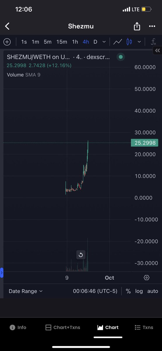 JPALPHA_'s tweet photo. Eating 🍜🍜

$SHEZMU 1.2M to 2.4M so far. 

$100 per token soon. https://t.co/zKFZ5VTgb9