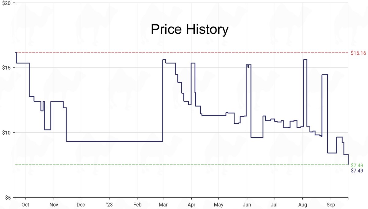 DeepPrice's tweet image. Lowest price on Amazon.com for Automatic Drip Irrigation Kits  from Hydro Flow #dpdLowestPrice #HydroFlow #AutomaticDripIrrigationKits
Only $7.49
amazon.com/dp/B00WBZZ7K0?…