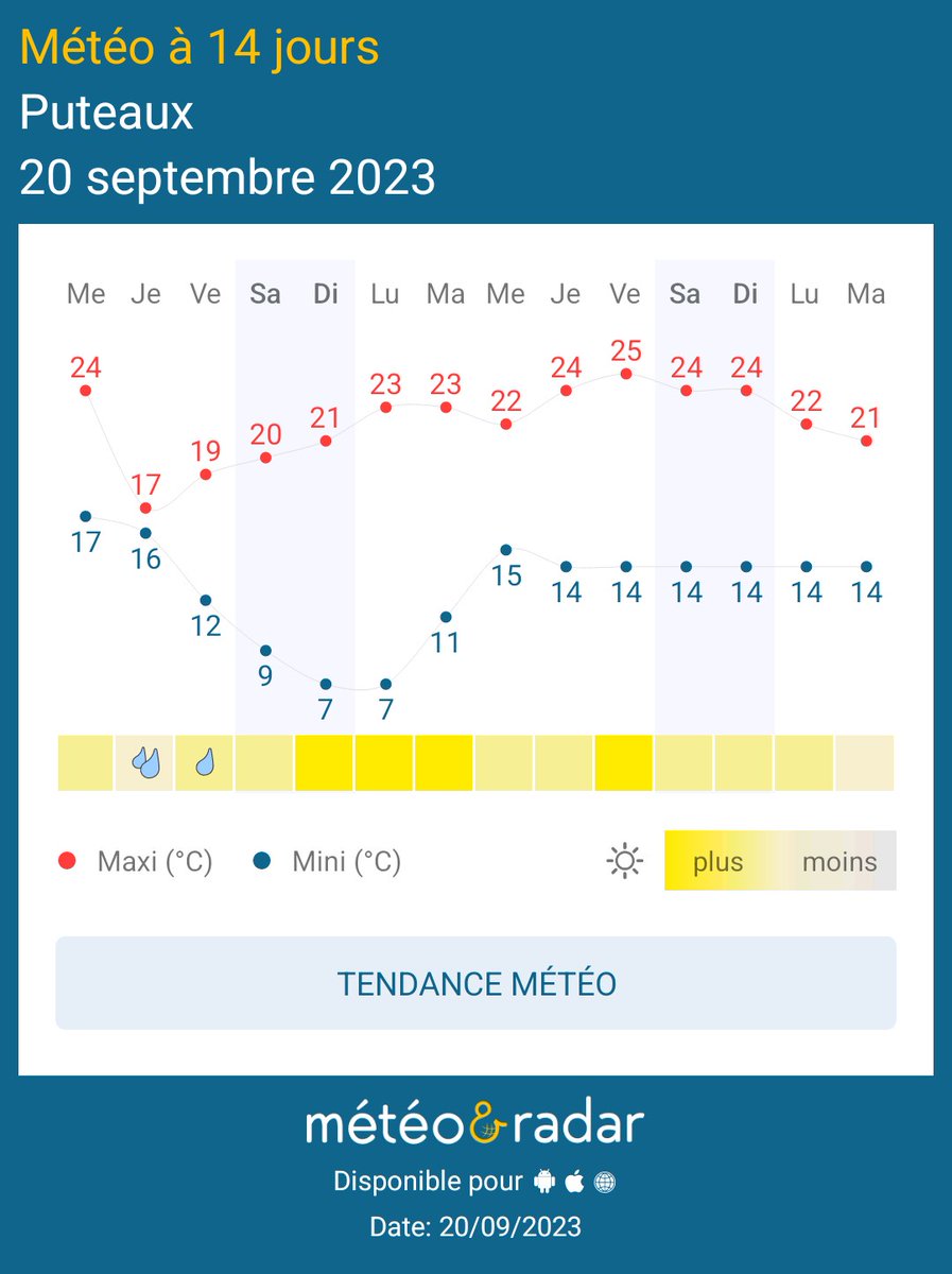 Mes chers amis Puteoliens temps quasi estival la semaine prochaine avec un mercure proche des 25 degrés au thermomètre 🌡. Mohamed Menasria Vôtre Mr météo sur Twitter et Facebook 
Météo&amp;Radar - Prenez de l’avance sur la météo !
appli.meteoetradar.fr/U13Q/frFRShare