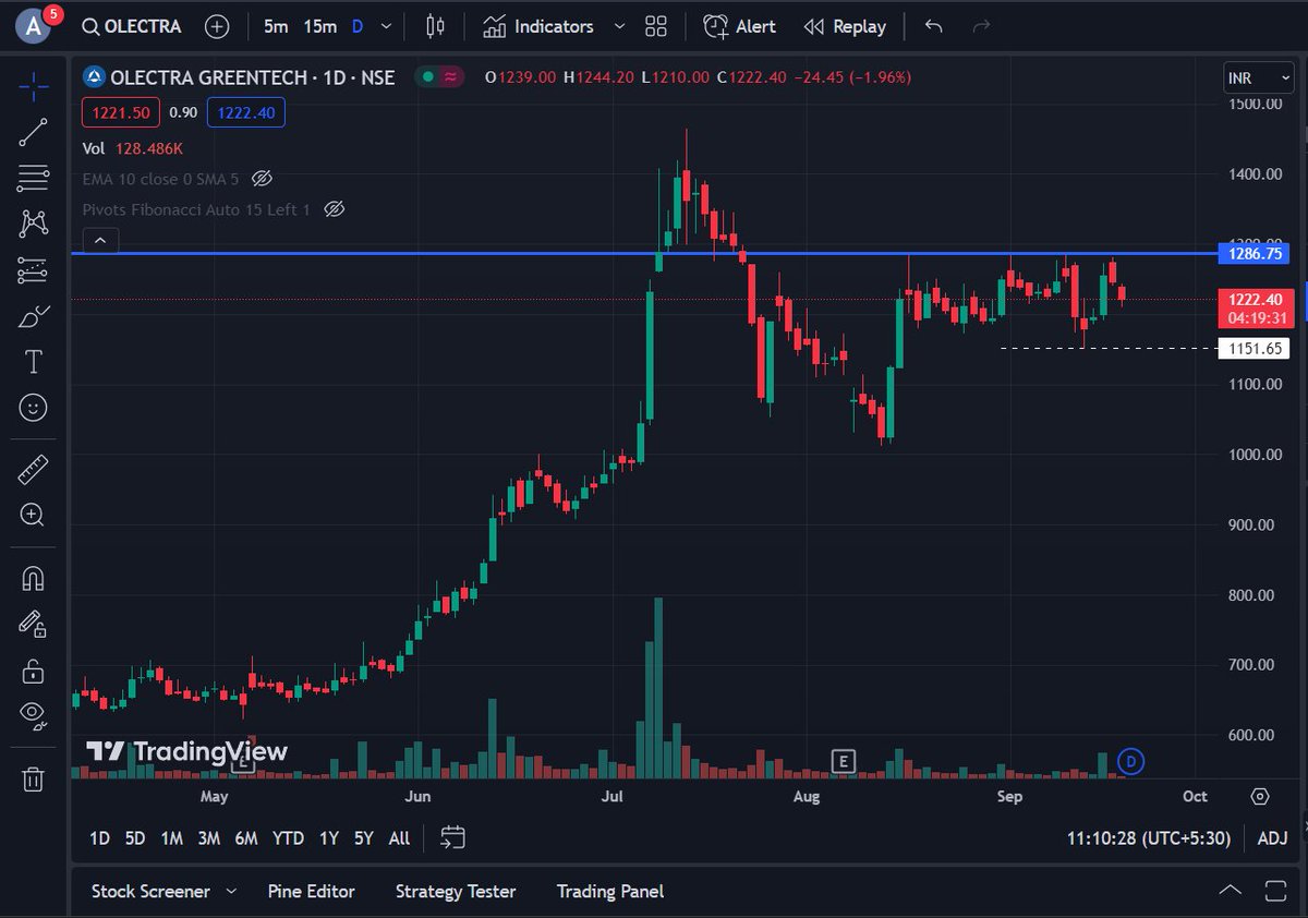 akshat21_'s tweet photo. ๐จ๐จ๐จ๐จ๐จ๐จ๐จ๐จ๐จ๐จ๐จ๐จ
Watched & Figured out more than 36 beautiful trading setups since 6 days , but none of them is breaking out due to loss of momentum
#SwingTrading
.
.
#stockmarket #stocks #trading #nifty #sharemarket #sensex #nse #stockmarketindia #Optons #breakout https://t.co/OQGllEdxqJ