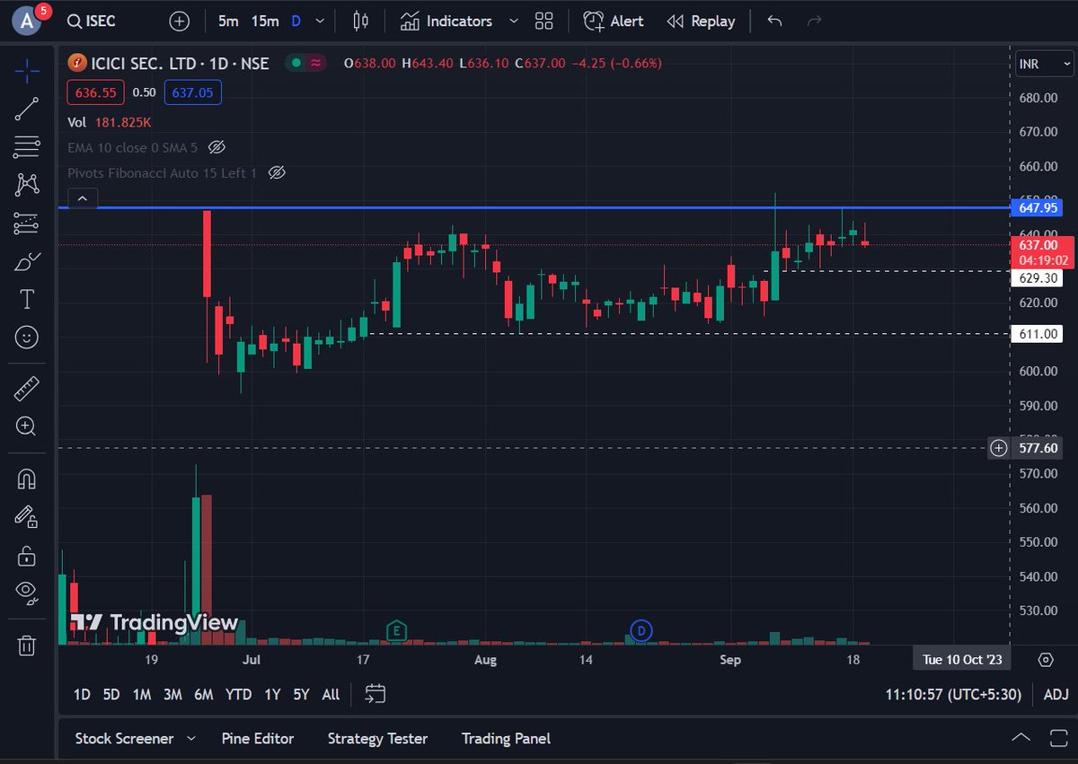 akshat21_'s tweet photo. ๐จ๐จ๐จ๐จ๐จ๐จ๐จ๐จ๐จ๐จ๐จ๐จ
Watched & Figured out more than 36 beautiful trading setups since 6 days , but none of them is breaking out due to loss of momentum
#SwingTrading
.
.
#stockmarket #stocks #trading #nifty #sharemarket #sensex #nse #stockmarketindia #Optons #breakout https://t.co/OQGllEdxqJ