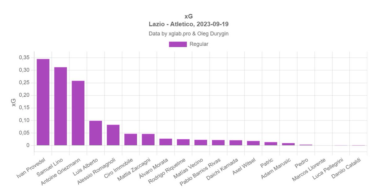 When was the last time you saw a goalkeeper leading both teams in xG for a match? 😅⚽

Full match stats on xglab.pro
#Lazio #Atletico #xG #LazioAtleticoMadrid