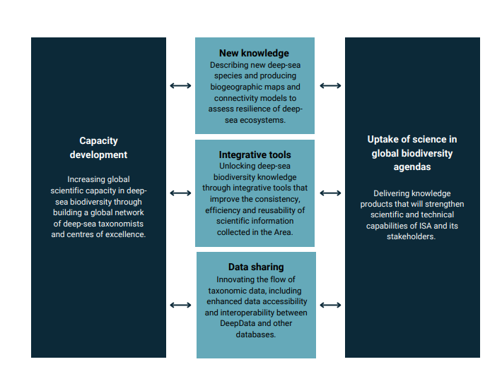 ISBAHQ's tweet photo. The Sustainable Seabed Knowledge Initiative (SSKI) has six key strategic priorities.
🔗 https://t.co/o4Ea0n6xFE

#DeepSeaResearch #SSKI #ISAMSRActionPlan https://t.co/RHxF0yQnjn