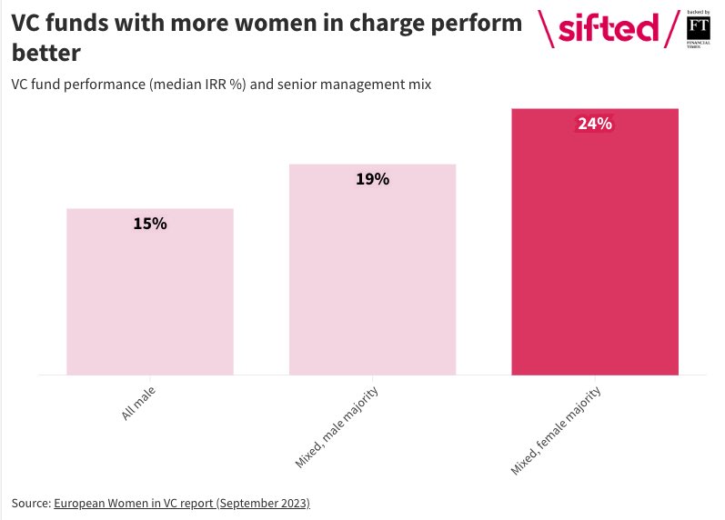 VC funds with more women in decision-making positions perform better, according to a new report from European Women in VC. For every 10% increase in representation of women at a senior level, a fund's internal rate of return (IRR) improved by 1.3% points. <a href="/Siftedeu/">Sifted</a> <a href="/angelacademe/">Angel Academe</a>