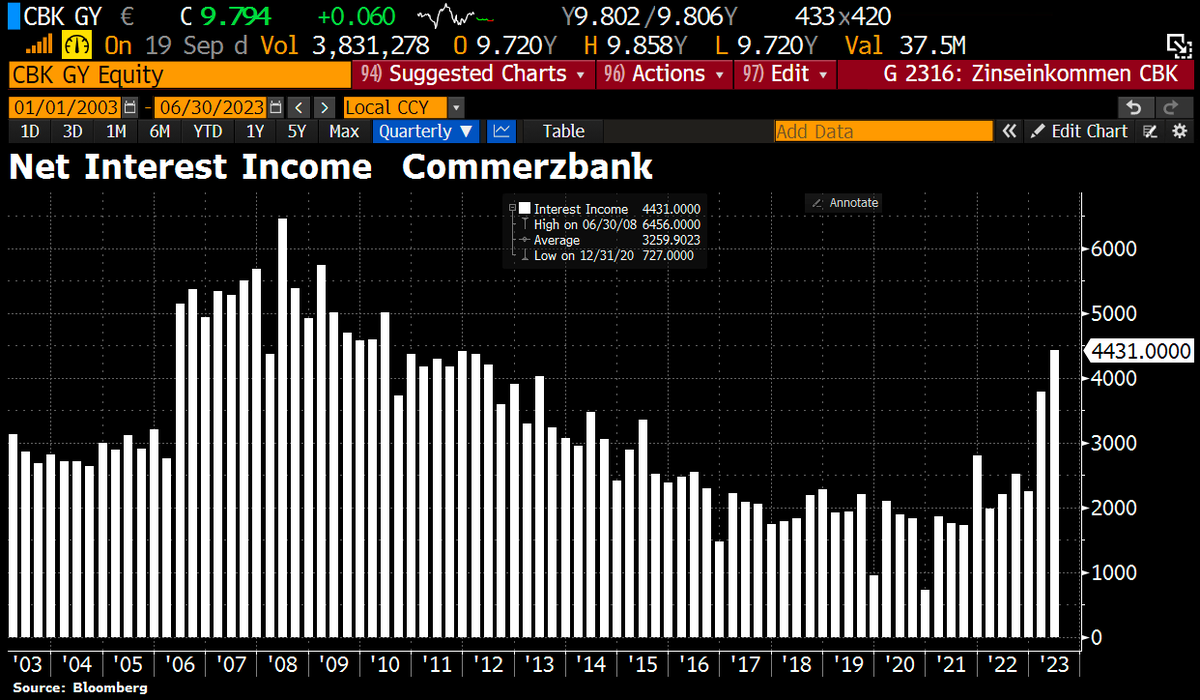 Schuldensuehner's tweet photo. Good Morning from #Germany, where banks are not passing on the increased interest rates to their customers. Commerzbank, Germany's 2n-largest retail bank, has announced it will increase net interest income to €8bn. Commerzbank has increased its deposit beta - a measure of how much of a rate increase it passes along to savers - slower than initially expected. The bank will end this year with something around a deposit beta of avg 40%.