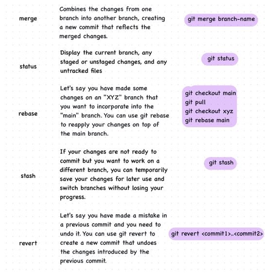 Prathkum's tweet photo. 3 websites that can help your learn Git:

• https://t.co/x644UaqYat
Learn Git visually

• https://t.co/vXGWkuSaff
Find the right Git command

• https://t.co/Jp7PNwaYtD
Meaningful commit messages https://t.co/TzrDKQdioi