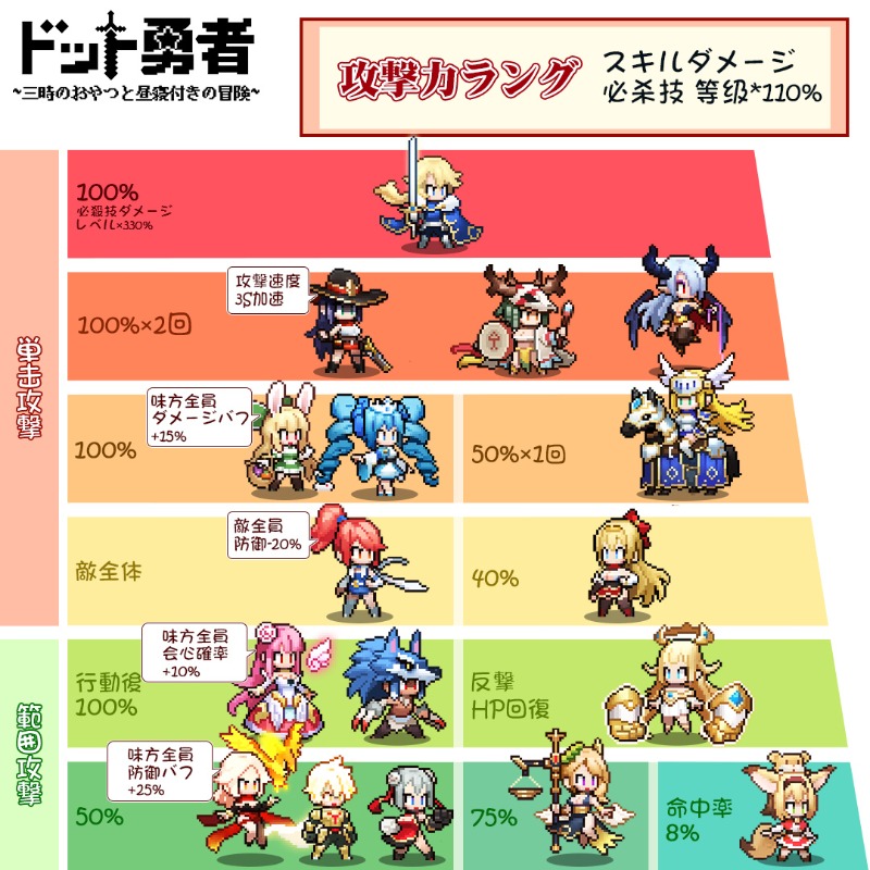 Dot_Yuusha's tweet photo. 🎊ドット絵放置系冒険RPG『ドット勇者』、好評配信中🎊

⭐最大1024連ガチャ⭐星5伝説勇者⭐をプレゼント

💎さらに🎁iPhone15もゲット可能🎁

👉早速ドット絵の世界に突入！今すぐダウンロードで豪華な賞品を入手しよう👀

#ドット勇者 #事前登録  #放置系RPG #ドット絵