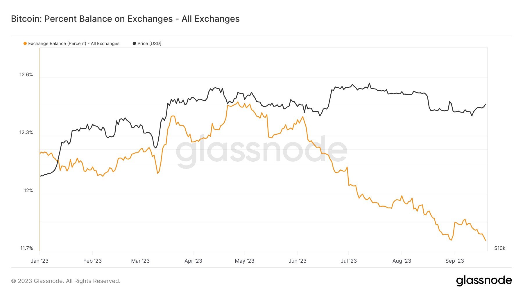  supply bitcoin exchange out metric pointed analyst 