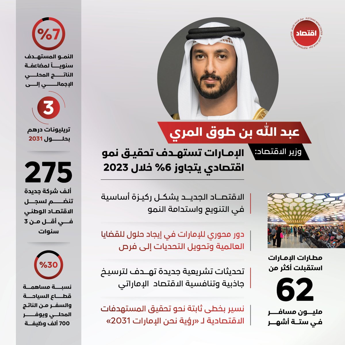 AletihadEconomy's tweet photo. عبدالله بن طوق المري وزير الاقتصاد: #الإمارات تستهدف تحقيق نمو اقتصادي يتجاوز 6% خلال 2023

#مركز_الاتحاد_للأخبار https://t.co/pbv43Srrxd