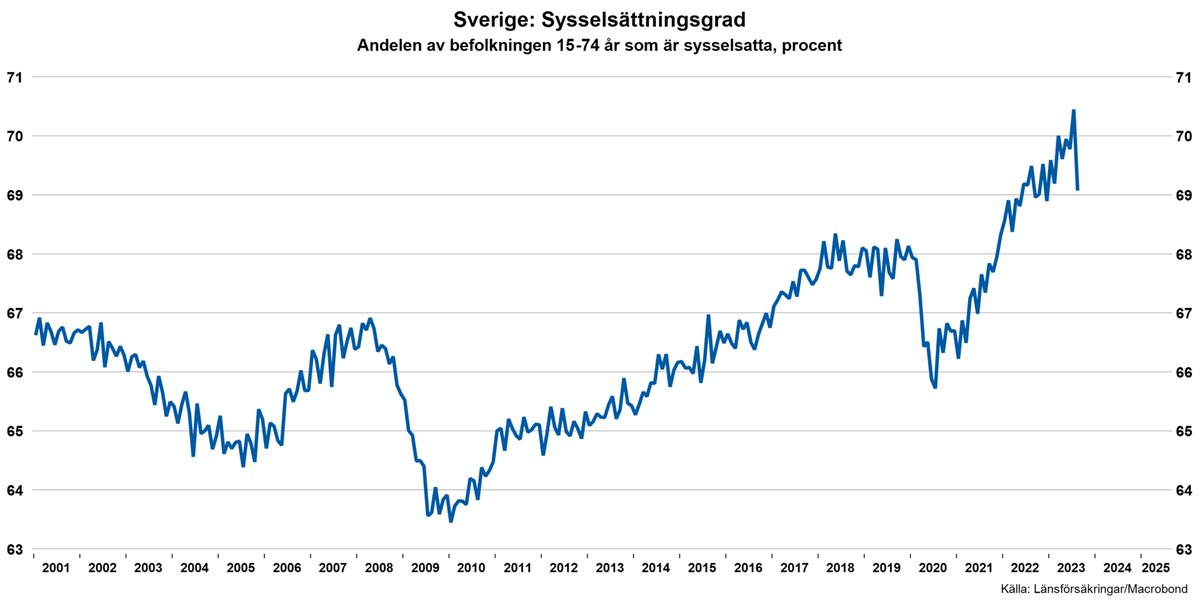 Man ska alltid tolka månadsstatistiken varsamt, men försämringen i augusti ser inget vidare ut. Bådar inte gott inför hösten