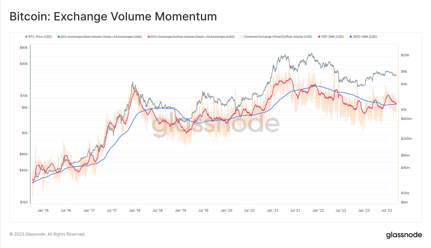 Bitcoin Exchange Volume