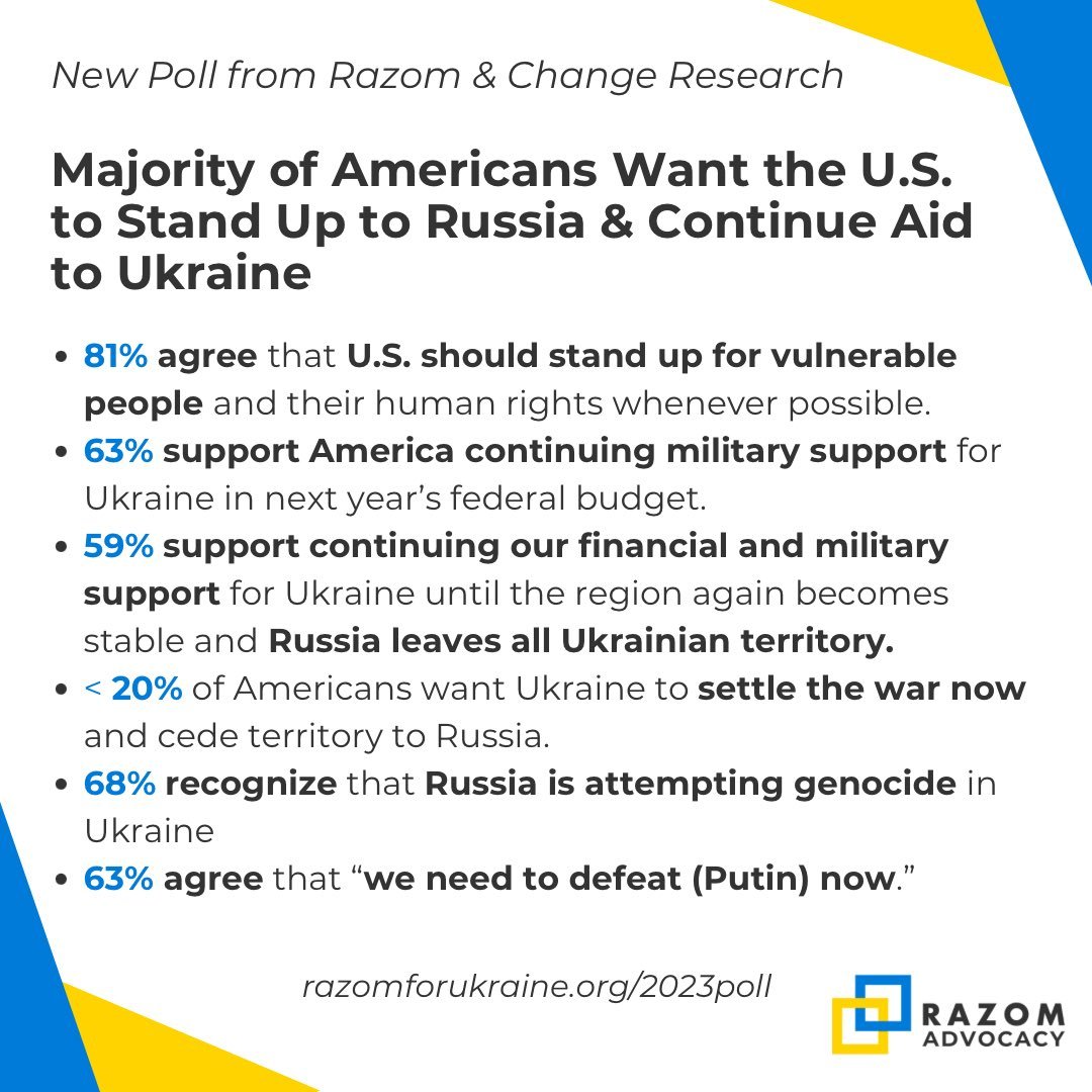 anneapplebaum's tweet image. The majority of Americans continue to support Ukraine, want the US government to continue military and financial aid to Ukraine, recognize that Russia has genocidal policies in Ukraine and want Ukraine to defeat Russia. Polling from @razomforukraine