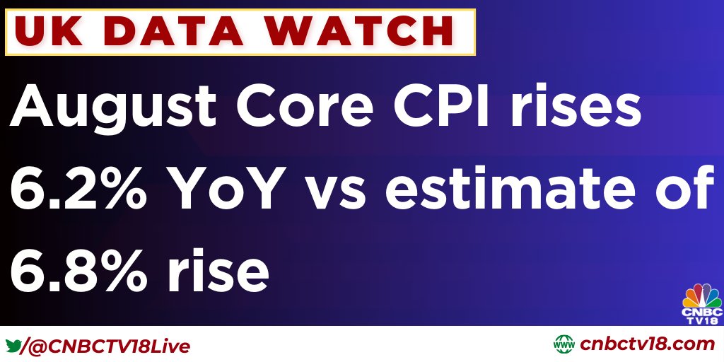 CNBCTV18Live's tweet photo. UK Data Watch | August Core CPI rises 6.2% YoY vs estimate of 6.8% rise

#UKData #UKDataWatch https://t.co/pExAqPQhME