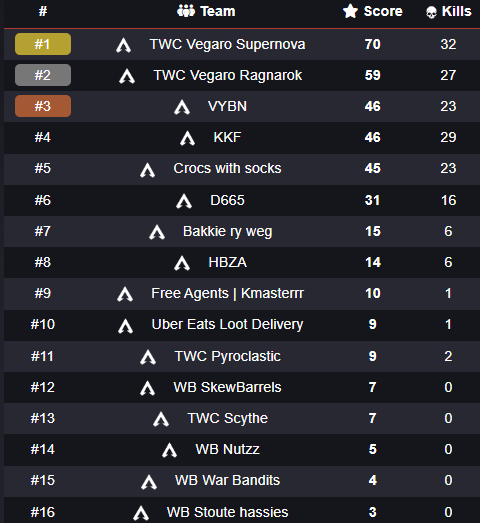 ScrimsAfrica's tweet photo. Ggs to the teams from last night, they did REALLY well despite the update delaying the lobbies and teams, I am happy to see the oaks stuck around and waited for those updating with NO complaints. What a feat!😎 #ApexZAGrind https://t.co/K38c605y9b