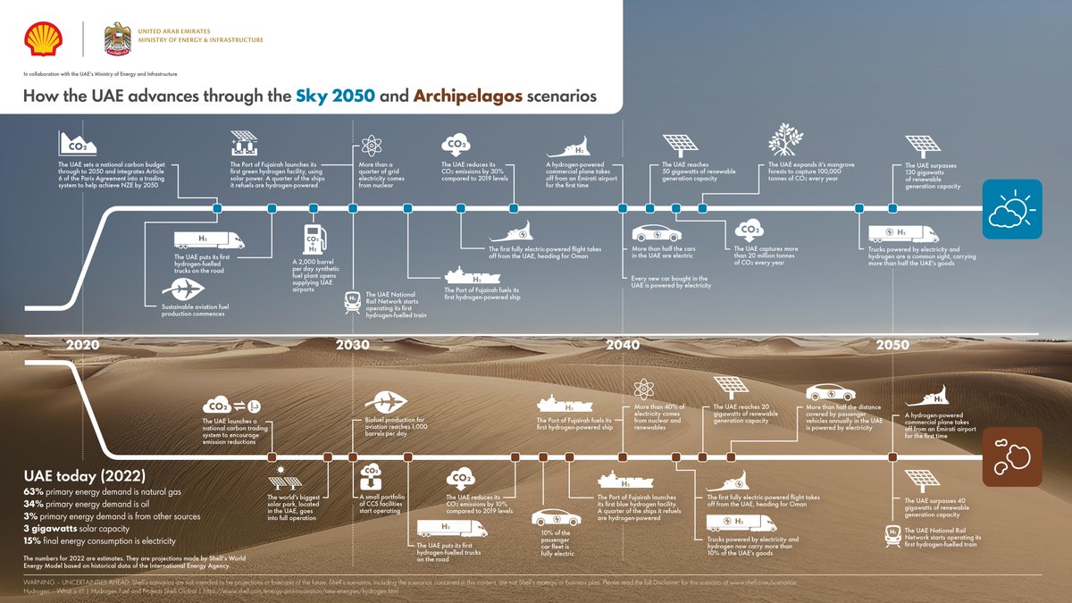 ShellMiddleEast's tweet image. The transition to a net-zero emissions future requires unprecedented collaboration amongst governments, industry, coalitions and more. The UAE scenarios sketch, written in close collaboration with @MOEIUAE is an exploration of how this future could unfold. Shell.ae/UAEsketch