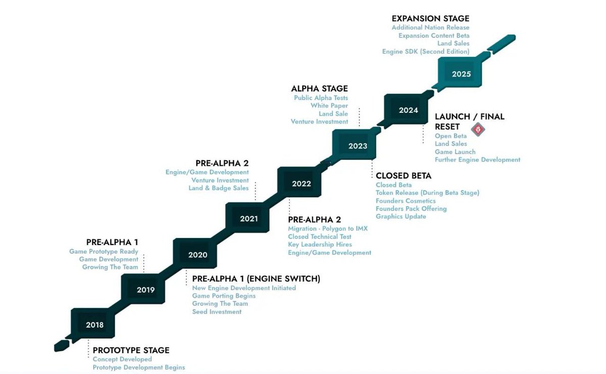 ayenpabo's tweet photo. Why is EmberSword a lifechange?

According to the roadmap, we see that the release of the token is scheduled for the end of 2023, most likely the bull will not come yet, but even then they may be delayed. https://t.co/8xNrKZlg0V