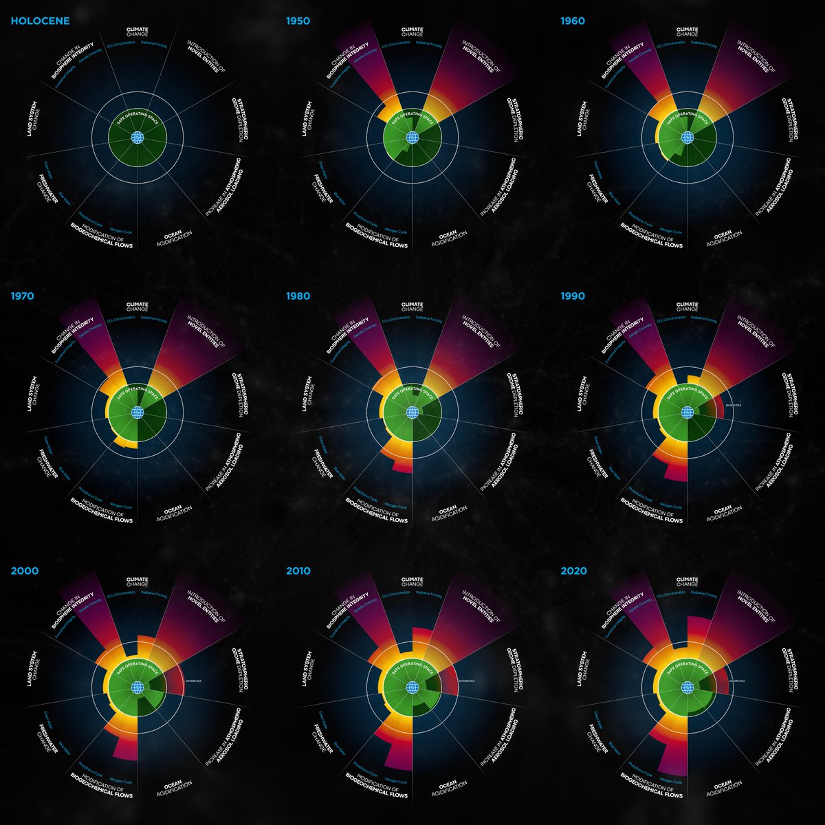 From the Holocene's stable conditions to the 2020s, we're transgressing 6 of 9 identified #PlanetaryBoundaries. The Montreal Protocol's success on ozone proves we can be effective #PlanetaryGuardians when united. We've made strides before; let's address the remaining challenges.