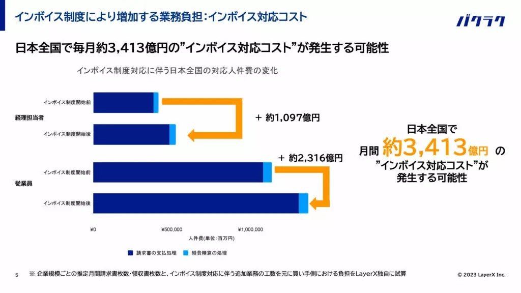 Shin_Yuno's tweet photo. LayerXさんの非常に鮮やかなプレスリリース😂

政府は年間約2500億円の税収増を見込むが、毎月約3400億円の人件費が発生する可能性があるとw

とてつもなくトレンドに乗ってるから絶対バズるし、自社ツールの宣伝にもなる。もしインボイスが廃止に転がっても社名は売れる。 
https://t.co/RcYbUYZ1MZ https://t.co/nSxHmR1A1V