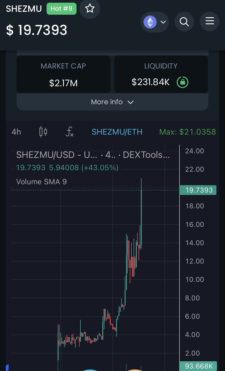 ngothithuthao2x's tweet photo. Just bought a bag of $SHEZMU ✅

Hearing a lot about it. Will be making a good post tomorrow. @ShezmuTech 

Currently at $19, or $2.1M MCAP. Team seems experienced so might run hard in the near future. 🚀

📊Chart:
https://t.co/d4j3cmu6Yp… https://t.co/O6JFsvRWBU