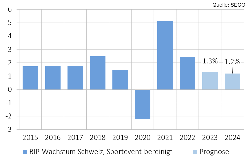 SECO_CH's tweet photo. 📊Konjunkturprognose 2023/2024:🇨🇭 Wirtschaft wächst deutlich unterdurchschnittlich
Nach einem starken 1. Quartal wurde die Wachstumsprognose für 2023 auf 1,3% angehoben. Für 2024 wird ein schwächeres Wachstum von 1,2%  erwartet (Sportevent-bereinigtes BIP) https://t.co/9qg39pCaHf https://t.co/rOIqWlCxn1