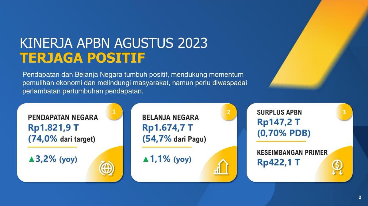 Kabar baik dari Konferensi Pers APBN KiTa! Baru saja dirilis, syukur alhamdulilah kinerja APBN per Agustus 2023 terus terjaga: Pendapatan dan belanja negara tumbuh positif, posisi APBN surplus dengan keseimbangan primer positif.🇮🇩💪