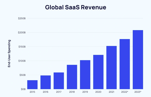 Jimmy Fitzgerald (@fitzgerald_jm) on Twitter photo Five key insights into the SaaS market - from <a href="/howjosh1/">Josh Howarth</a>:  buff.ly/464s4HU
👉 There are currently approx. 30,000 SaaS companies. 
👉 The US has the largest proportion of SaaS companies (60%). 
👉 Incl. repeat users, the US has around 54 bn SaaS customers. 
👉 @Salesforce Five key insights into the SaaS market - from <a href="/howjosh1/">Josh Howarth</a>:  buff.ly/464s4HU
👉 There are currently approx. 30,000 SaaS companies. 
👉 The US has the largest proportion of SaaS companies (60%). 
👉 Incl. repeat users, the US has around 54 bn SaaS customers. 
👉 @Salesforce