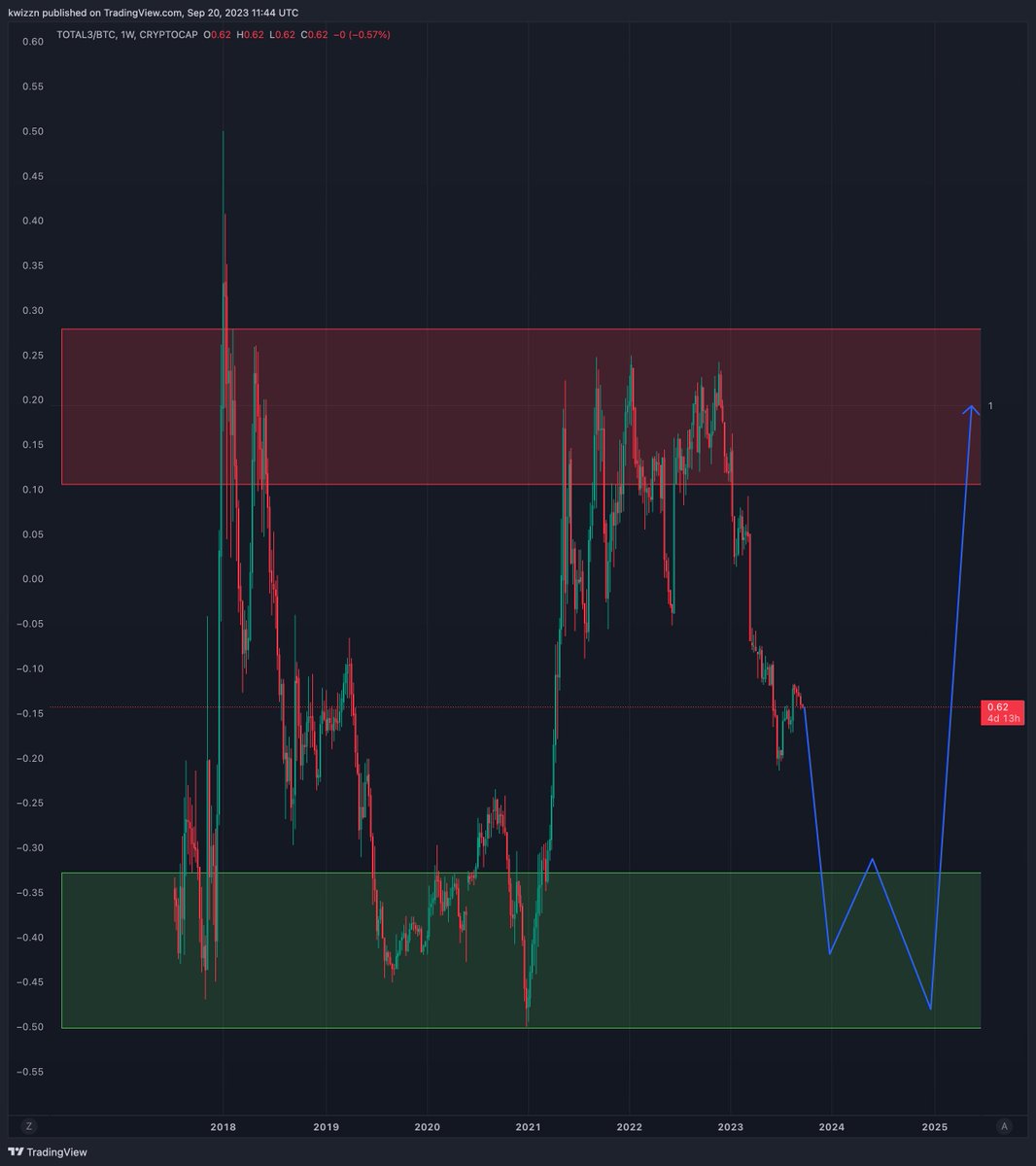 It’s interesting to see how small cap #Altcoins move on a trendline against #Bitcoin (OTHERS/BTC) while large caps seem to follow a horizontal range (TOTAL3/BTC). This could be the “deterministic seasonality play”, <a href="/intocryptoverse/">Benjamin Cowen</a>.