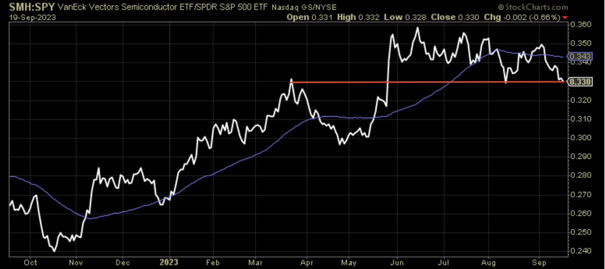 SethCL's tweet photo. Do it, DO IT NOW!

Now would be a good time for Semiconductors to flex their leadership muscle. 

If market is to renew the uptrend, leadership has to lead. Semis relative to S&amp;P 500 at "support/resistance". 

$SPX $SPY $SMH $SOXL $QQQ https://t.co/fLMu6Y0tXc