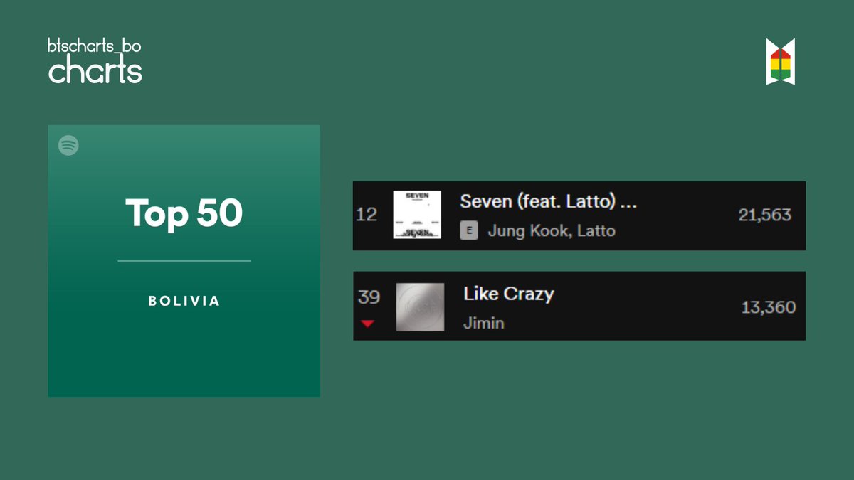 btscharts_bo's tweet photo. 🇧🇴 Spotify Bolivia | Top 200 | 19/09
 
12. Seven - Jungkook [21,563] — (=)

39. Like Crazy - Jimin [13,3600] ▼ (-1)

103. Love Me Again - V [5,968] ▲ (+1)

120. Slow Dancing - V [5,504] ▲ (+5)

137. Rainy Days - V [5,125] ▼ (-5)

#JungKook #Jimin #V @BTS_twt https://t.co/iyYZyC4sC7