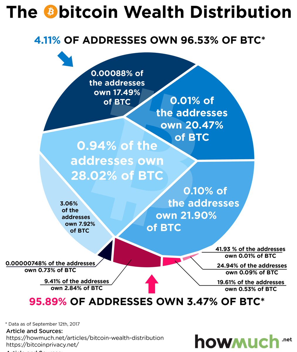 minderwiesen's tweet photo. @KeyKey76923110 @CStackamoto @MaxvanGent1 @patrickluberus @mira_hurley If that were true, why do the elite own almost all of bitcoin? https://t.co/1huWS1dwfq